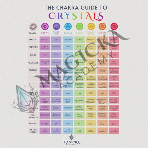 Chakras Crystals Quickguide & 7 Chakra Assessment Tool